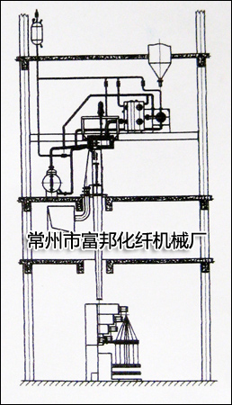丙綸FDY紡絲機、丙綸FDY生產線、丙綸FDY設備、丙綸FDY機械、滌綸POY紡絲機、滌綸POY生產線、滌綸POY設備 